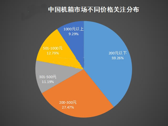 2023年机箱市场规模分析:中国300元机箱市场关注度达到66.8%